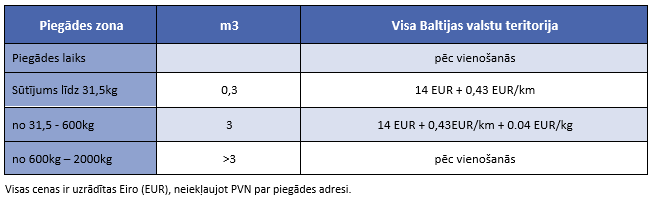 Kurjers Kurjerpasts Nosutit pacinu Kurjeru pakalpojumi Steidzama piegade Kravu parvadajumi City Express EXPRESS LV 2022 LV