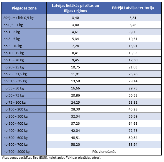 Kurjers Kurjerpasts Nosutit pacinu Kurjeru pakalpojumi Steidzama piegade Kravu parvadajumi City Express LV EUR Latvija