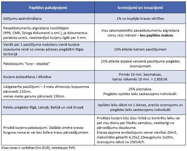 Kurjers Kurjerpasts Nosutit pacinu Kurjeru pakalpojumi Steidzama piegade Kravu parvadajumi City Express PAPILDUS PAKALPOJUMI LV