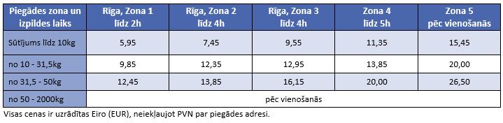 Kurjers Kurjerpasts Nosutit pacinu Kurjeru pakalpojumi Steidzama piegade Kravu parvadajumi City Express EKONOMISKS RIGA 2022 LV